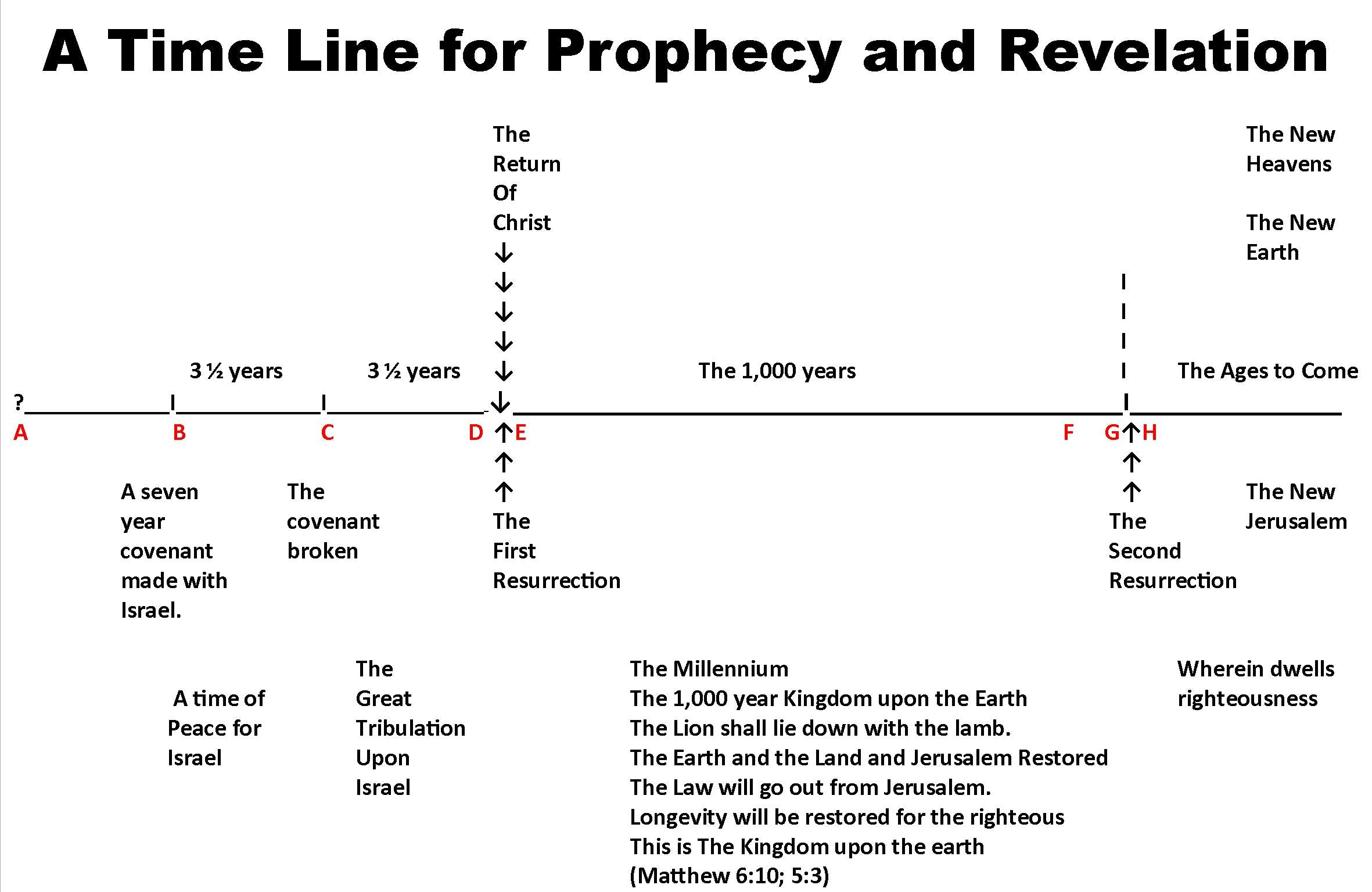 the tribulation timeline