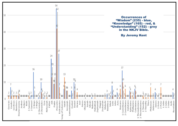 Occurrences of “Wisdom”, “Knowledge” and “Understanding” in the New King James Bible.