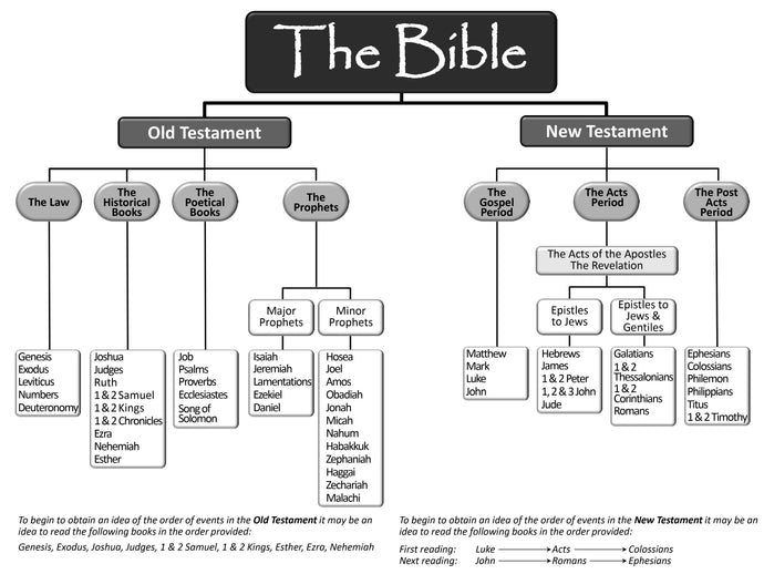 An Overview of the Bible - a helpful diagram and reading scheme