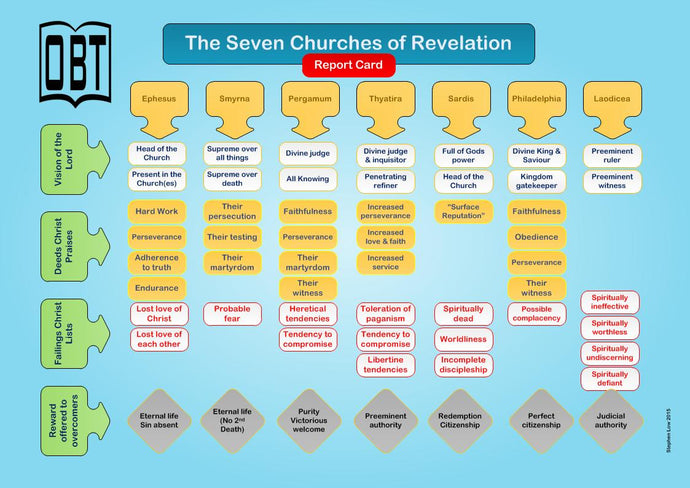 A Report Card on the Seven Churches in Asia
